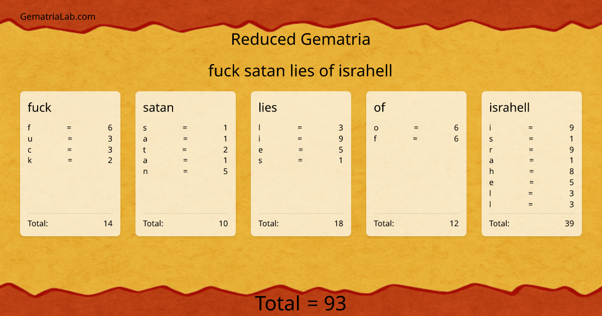fuck satan lies of israhell in reduced Gematria